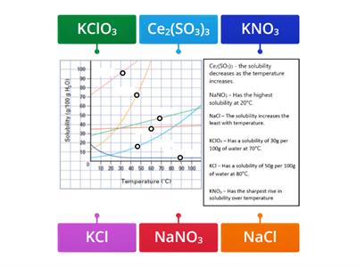 Solubility Graphs