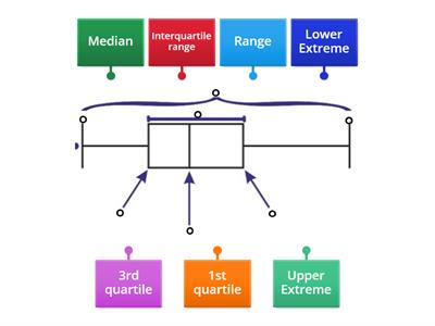 Parts of a box plot