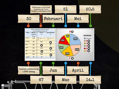 BAB 2 CARTA PAI : Langkah-langkah membina carta pai