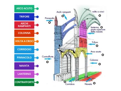 ARTE :  LA CATTEDRALE GOTICA - SOVRASCRIVI GLI ELEMENTI PRINCIPALI