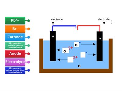 Electrolysis