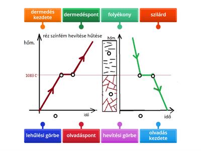 Színfém (réz) hevítési lehűlési görbéje