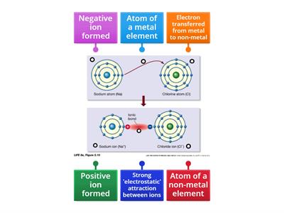 Sc312 Ionic bonding