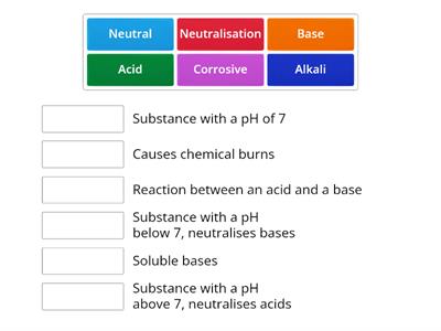 pH and neutralisation