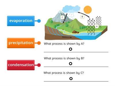 Water cycle diagram
