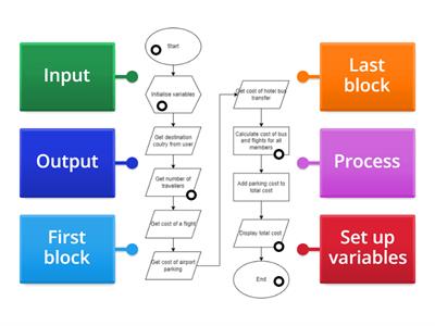 Flowcharts - Teaching resources