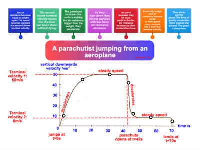 AW Forces Terminal Velocity Graph