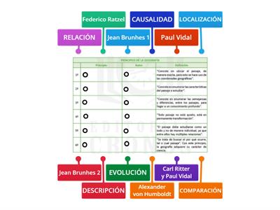 Tema 1-geo-5s-Principios geográficos-diagrama cuadro