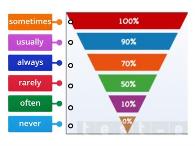 Adverbs of Frequency