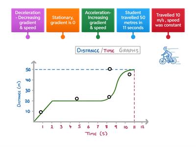 Distance Time graph of a journey