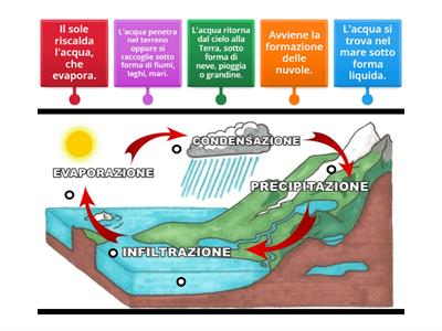IL CICLO DELL`ACQUA