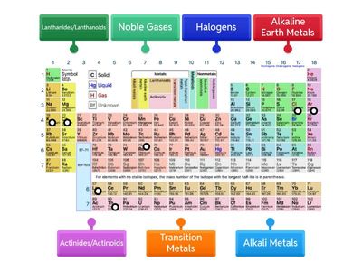 Families of the Periodic Table