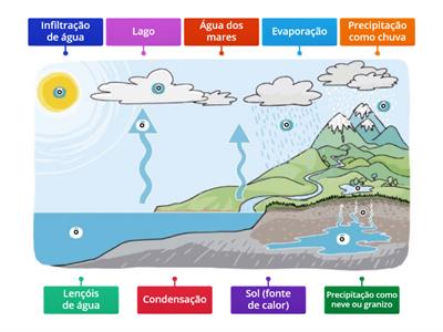 Ciclo da Água