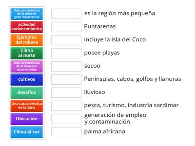 Características de la región Pacífico Central - Costa Rica