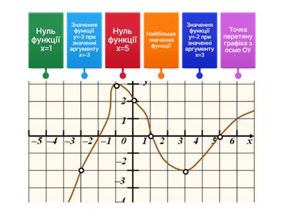 Графік функції