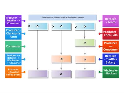 Channels of Distribution