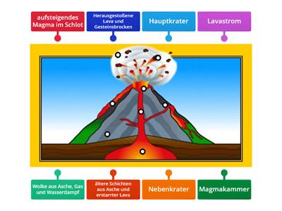 Aufbau eines Vulkans