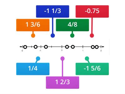 Labelled Diagram Rational Numbers on a Number Line (5th)