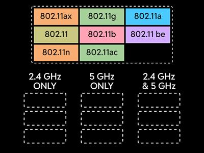 (A+ Core 1, N+) Wireless Standards / Wifi Standards - Frequencies ~ Get Tutoring @ LandTechJobs.com