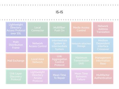 Network+ N10-009 Acronyms I-N