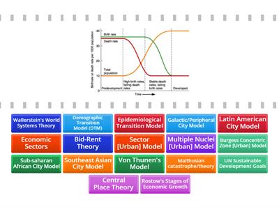 AP Human Geography Models and Theories (Gruenewald)