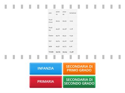 Percentuale di docenti donne: a quale ordine di scuola corrispondono?