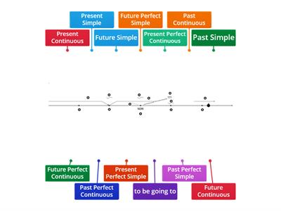 English Tenses Timeline 