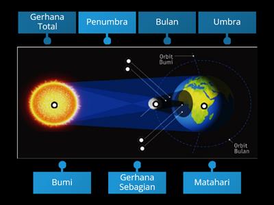 Gerhana Matahari