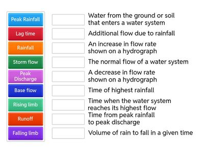 Hydrograph Definitions - Environmental Science