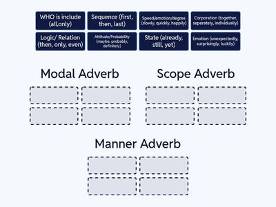 Different types of Adverb 