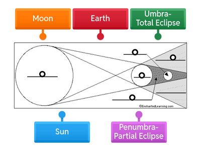 Lunar Eclipse Diagram