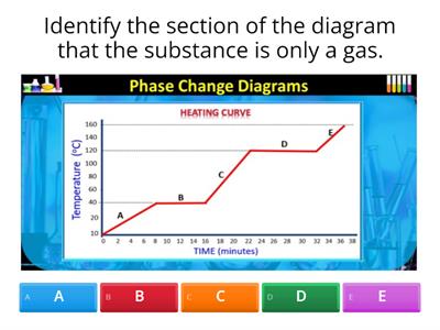 Interpreting Phase Change Diagrams