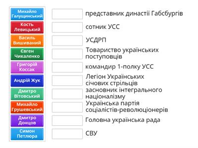 Перша світова війна та українські політичні сили 