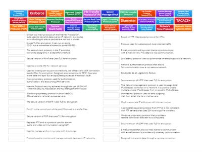 CompTIA SY0-701 Security+ Ports and Protocols Keywords and Definitions 