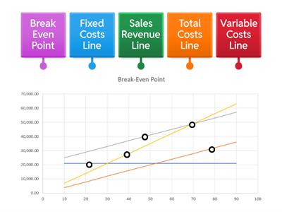 Break Even Chart - Labelling Challenge