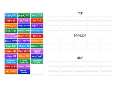 Ports and Protocols