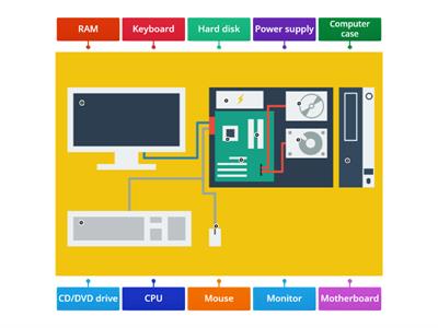 Parts of a computer