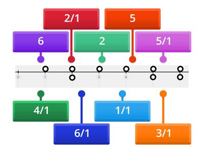 Whole Number Fractions on a Number Line