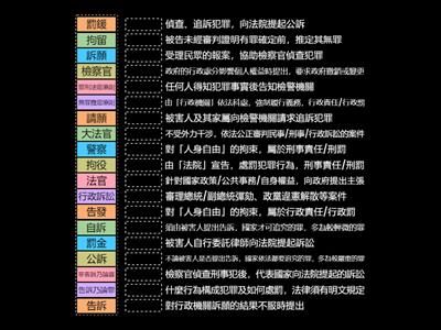 刑法、行政法的重要名詞配對