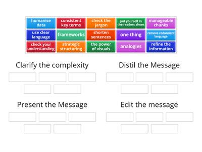 A 4 Step Process of Communicating Complex Ideas