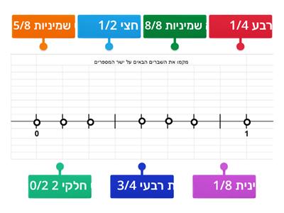 שברים על ישר המספרים