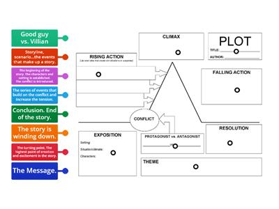 Plot Diagram