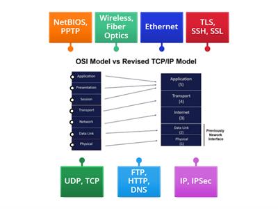 Matching Examples to OSI Model