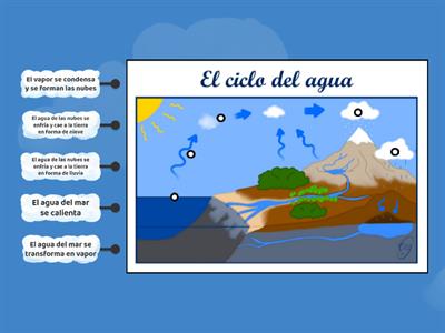 El ciclo del agua