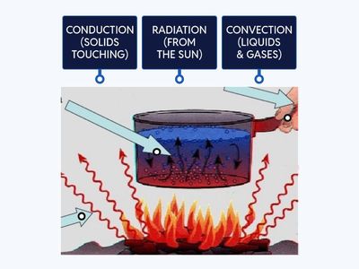 CONDUCTION, CONVECTION, & RADIATION