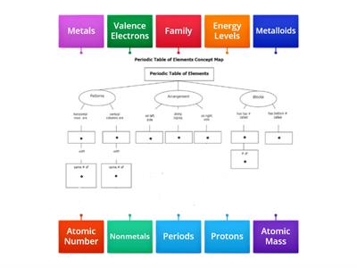 Periodic Table of Elements Concept Map