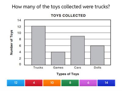 Interpreting Bar Graphs