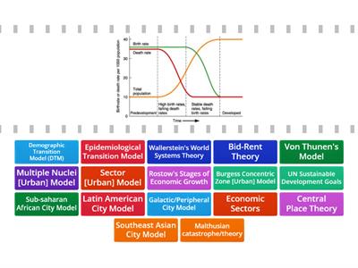 AP Human Geography Models and Theories