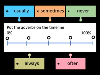 Adverbs of frequency Crisis ESOL