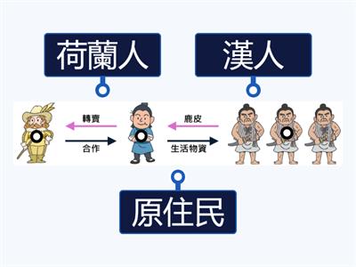 國中社會_B1H3荷蘭人與原住民的貿易